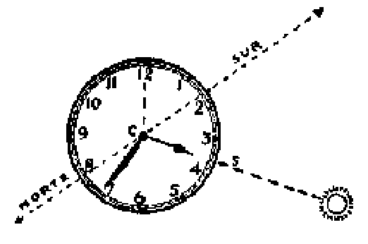 Un reloj con la aguja de las horas hacia el sol y una línea que marca el norte y el sur
