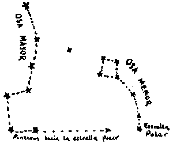 La Osa Mayor y la Osa Menor, con las estrellas que señalan hacia la Estrella Polar