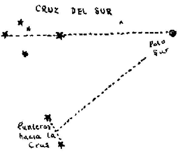 La Cruz del Sur con las líneas que señalan el Polo Sur