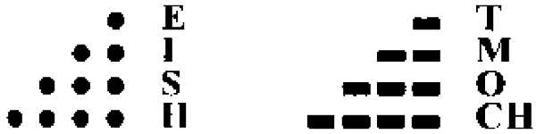 Letras Morse formadas solo con puntos (E, I, S, H) y solo con rayas (T, M, O, CH)