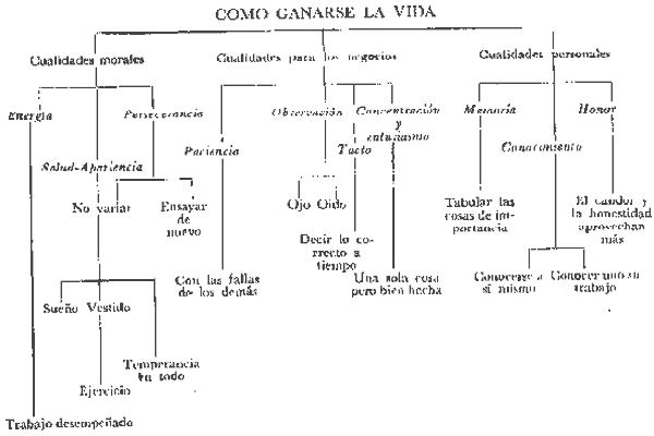 Esquema en árbol con las cualidades morales, para los negocios y personales necesarias para ganarse la vida